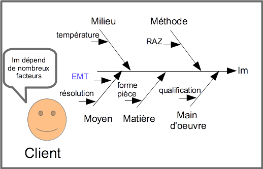 Diagramme cause-effets relatif à l'incertitude de mesure