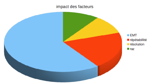 Représentation sur un graphique secteur de l'importance des différentes causes.